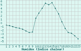 Courbe de l'humidex pour Rethel (08)