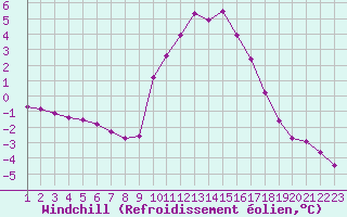 Courbe du refroidissement olien pour Rethel (08)