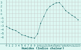 Courbe de l'humidex pour Lagny-sur-Marne (77)