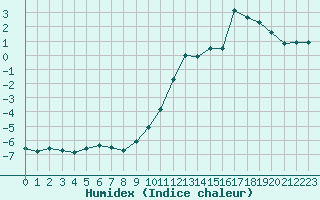 Courbe de l'humidex pour Gjilan (Kosovo)