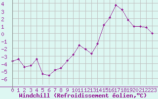 Courbe du refroidissement olien pour Nonaville (16)