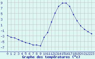 Courbe de tempratures pour Prigueux (24)