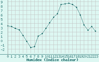 Courbe de l'humidex pour Pontoise - Cormeilles (95)