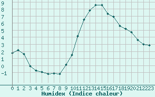 Courbe de l'humidex pour Douzy (08)