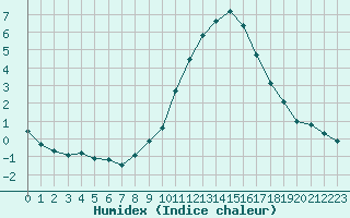 Courbe de l'humidex pour Les Pennes-Mirabeau (13)