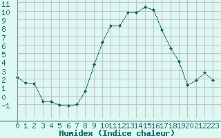 Courbe de l'humidex pour Colmar (68)