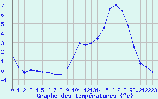 Courbe de tempratures pour Mende - Chabrits (48)