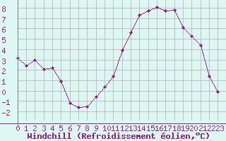 Courbe du refroidissement olien pour Colmar (68)