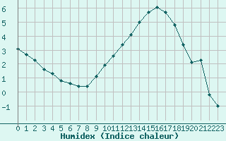 Courbe de l'humidex pour Courcouronnes (91)