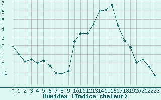 Courbe de l'humidex pour Cazaux (33)