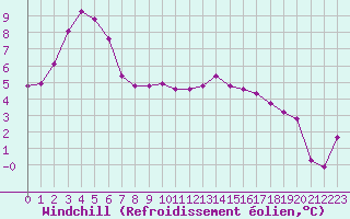Courbe du refroidissement olien pour Lans-en-Vercors (38)