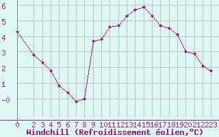 Courbe du refroidissement olien pour Saint-Philbert-sur-Risle (27)