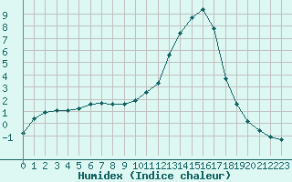 Courbe de l'humidex pour Bannay (18)