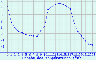 Courbe de tempratures pour Xonrupt-Longemer (88)