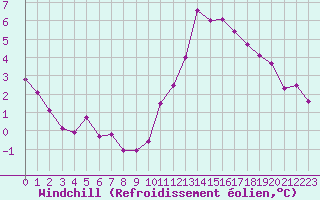 Courbe du refroidissement olien pour Dunkerque (59)