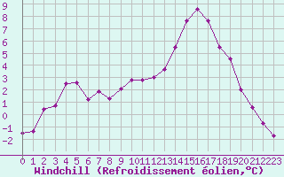Courbe du refroidissement olien pour Ble / Mulhouse (68)