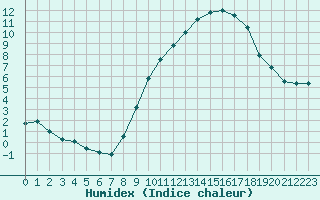 Courbe de l'humidex pour Langres (52) 