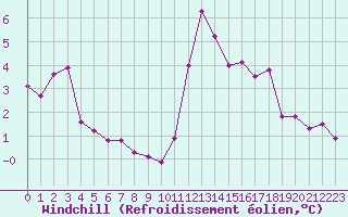 Courbe du refroidissement olien pour Ancey (21)