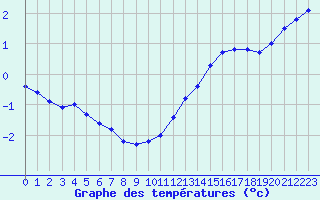 Courbe de tempratures pour Avord (18)