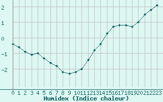 Courbe de l'humidex pour Avord (18)