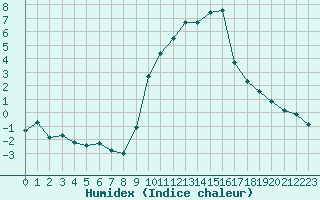 Courbe de l'humidex pour Gap-Sud (05)