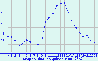 Courbe de tempratures pour Grenoble/St-Etienne-St-Geoirs (38)
