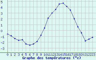 Courbe de tempratures pour Ble / Mulhouse (68)
