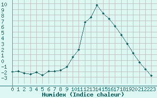 Courbe de l'humidex pour La Javie (04)