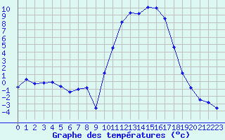Courbe de tempratures pour Anglars St-Flix(12)
