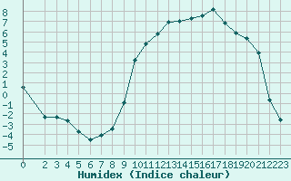 Courbe de l'humidex pour Selonnet (04)