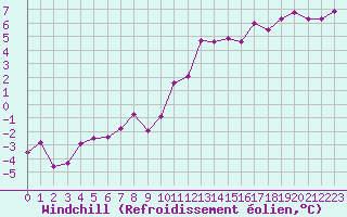 Courbe du refroidissement olien pour Reims-Prunay (51)