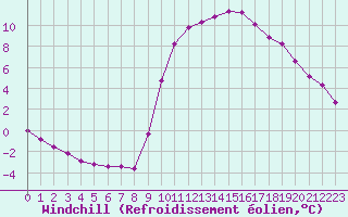 Courbe du refroidissement olien pour Lussat (23)