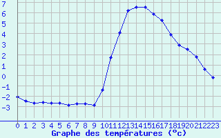 Courbe de tempratures pour Fains-Veel (55)