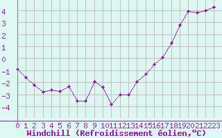 Courbe du refroidissement olien pour Valleroy (54)