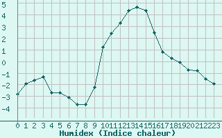 Courbe de l'humidex pour Dolembreux (Be)