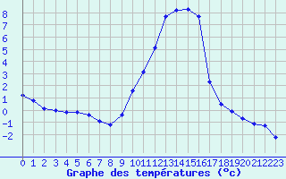 Courbe de tempratures pour Fiscaglia Migliarino (It)