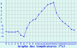 Courbe de tempratures pour La Beaume (05)