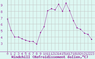 Courbe du refroidissement olien pour Gap-Sud (05)