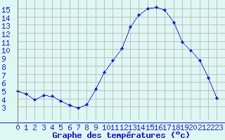Courbe de tempratures pour Les Pennes-Mirabeau (13)