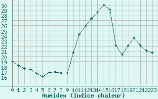 Courbe de l'humidex pour La Baeza (Esp)