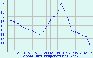 Courbe de tempratures pour Souprosse (40)