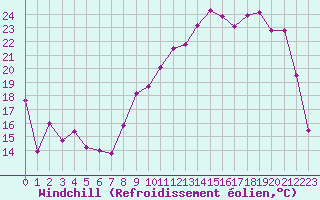 Courbe du refroidissement olien pour Troyes (10)