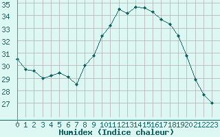 Courbe de l'humidex pour Bourg-Saint-Andol (07)