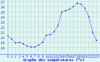 Courbe de tempratures pour Carcassonne (11)