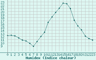 Courbe de l'humidex pour Roujan (34)