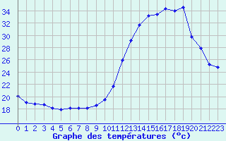 Courbe de tempratures pour Hd-Bazouges (35)