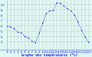 Courbe de tempratures pour Biache-Saint-Vaast (62)