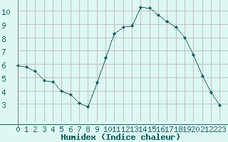 Courbe de l'humidex pour Biache-Saint-Vaast (62)