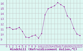 Courbe du refroidissement olien pour Lamballe (22)