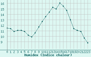 Courbe de l'humidex pour Ruffiac (47)